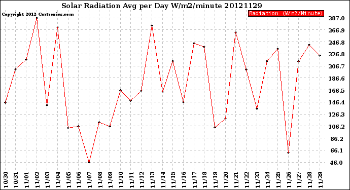 Milwaukee Weather Solar Radiation<br>Avg per Day W/m2/minute