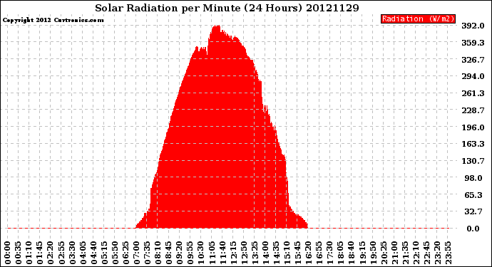 Milwaukee Weather Solar Radiation<br>per Minute<br>(24 Hours)