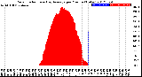 Milwaukee Weather Solar Radiation<br>& Day Average<br>per Minute<br>(Today)