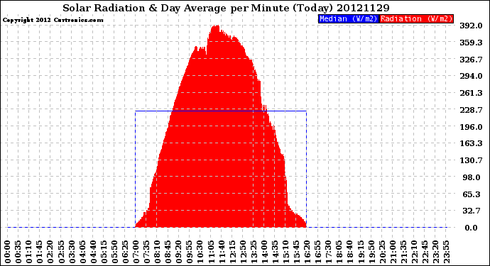 Milwaukee Weather Solar Radiation<br>& Day Average<br>per Minute<br>(Today)