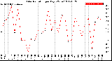 Milwaukee Weather Solar Radiation<br>per Day KW/m2