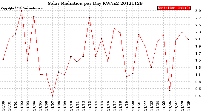 Milwaukee Weather Solar Radiation<br>per Day KW/m2