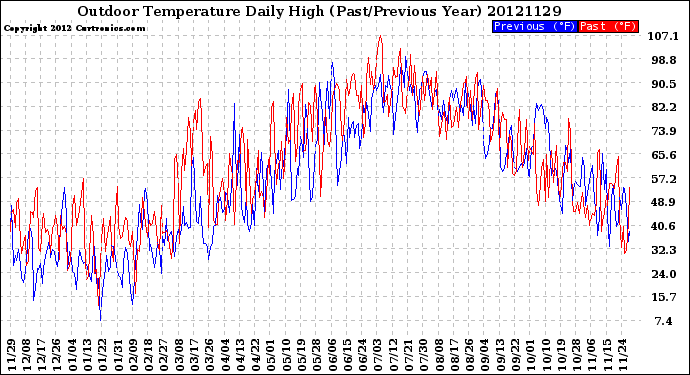 Milwaukee Weather Outdoor Temperature<br>Daily High<br>(Past/Previous Year)