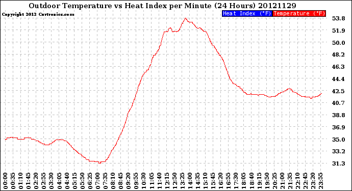 Milwaukee Weather Outdoor Temperature<br>vs Heat Index<br>per Minute<br>(24 Hours)