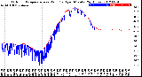 Milwaukee Weather Outdoor Temperature<br>vs Wind Chill<br>per Minute<br>(24 Hours)