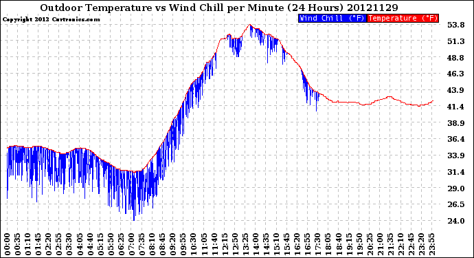 Milwaukee Weather Outdoor Temperature<br>vs Wind Chill<br>per Minute<br>(24 Hours)