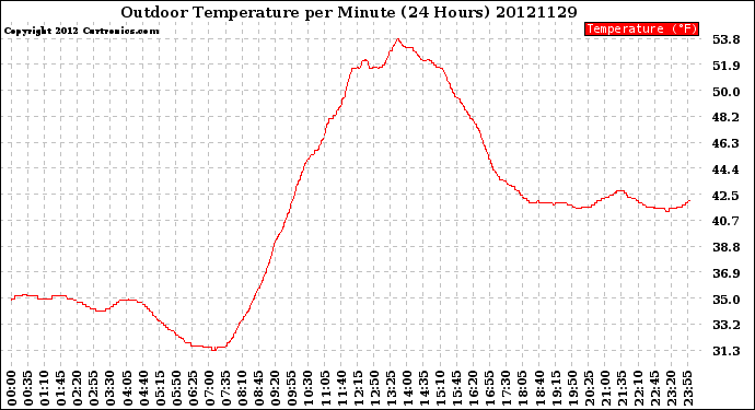 Milwaukee Weather Outdoor Temperature<br>per Minute<br>(24 Hours)