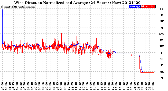 Milwaukee Weather Wind Direction<br>Normalized and Average<br>(24 Hours) (New)