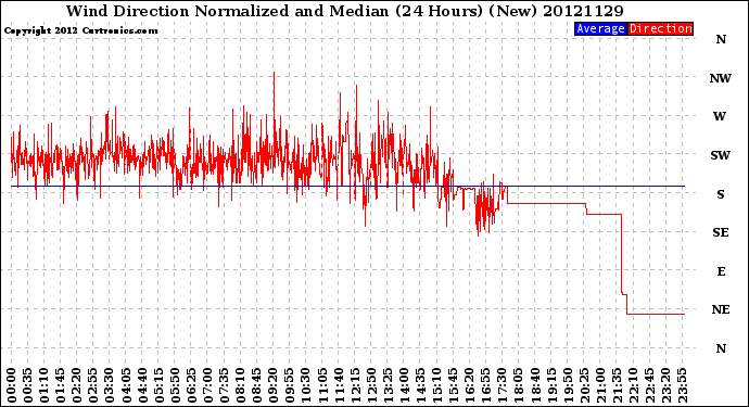 Milwaukee Weather Wind Direction<br>Normalized and Median<br>(24 Hours) (New)