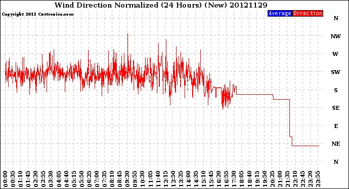 Milwaukee Weather Wind Direction<br>Normalized<br>(24 Hours) (New)