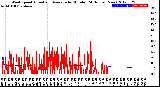 Milwaukee Weather Wind Speed<br>Actual and Average<br>by Minute<br>(24 Hours) (New)