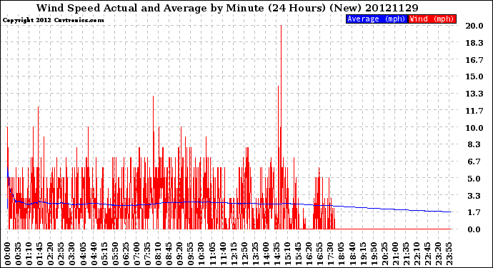 Milwaukee Weather Wind Speed<br>Actual and Average<br>by Minute<br>(24 Hours) (New)