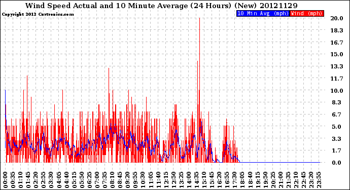 Milwaukee Weather Wind Speed<br>Actual and 10 Minute<br>Average<br>(24 Hours) (New)