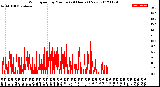 Milwaukee Weather Wind Speed<br>by Minute<br>(24 Hours) (New)