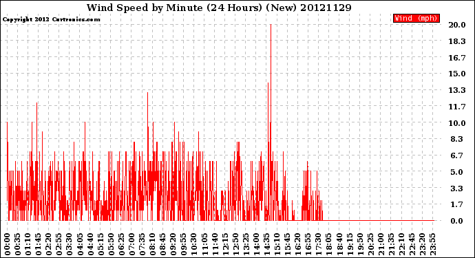 Milwaukee Weather Wind Speed<br>by Minute<br>(24 Hours) (New)