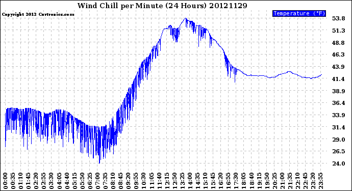 Milwaukee Weather Wind Chill<br>per Minute<br>(24 Hours)