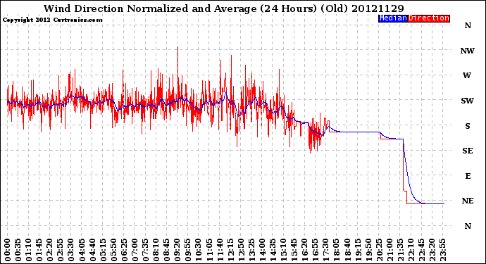 Milwaukee Weather Wind Direction<br>Normalized and Average<br>(24 Hours) (Old)