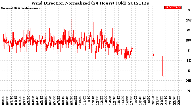 Milwaukee Weather Wind Direction<br>Normalized<br>(24 Hours) (Old)