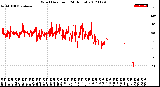 Milwaukee Weather Wind Direction<br>(24 Hours)