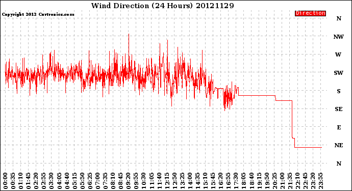 Milwaukee Weather Wind Direction<br>(24 Hours)