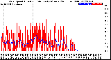 Milwaukee Weather Wind Speed<br>Actual and Median<br>by Minute<br>(24 Hours) (Old)