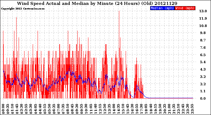 Milwaukee Weather Wind Speed<br>Actual and Median<br>by Minute<br>(24 Hours) (Old)