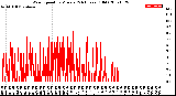 Milwaukee Weather Wind Speed<br>by Minute<br>(24 Hours) (Old)