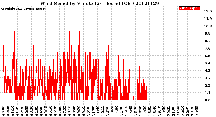 Milwaukee Weather Wind Speed<br>by Minute<br>(24 Hours) (Old)