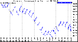 Milwaukee Weather Barometric Pressure<br>per Hour<br>(24 Hours)