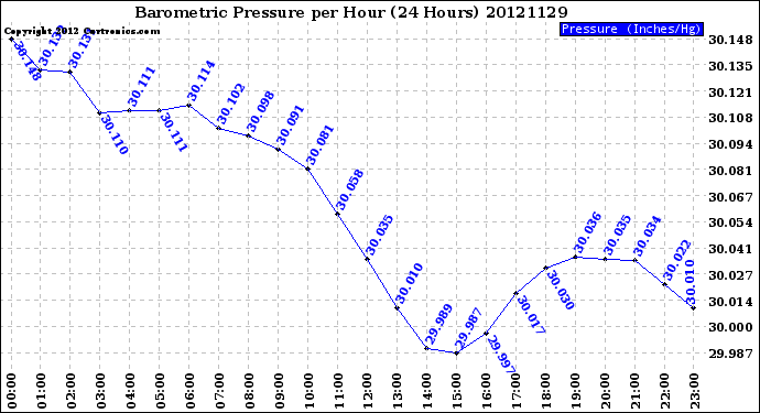 Milwaukee Weather Barometric Pressure<br>per Hour<br>(24 Hours)