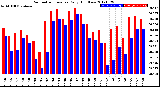 Milwaukee Weather Barometric Pressure<br>Daily High/Low