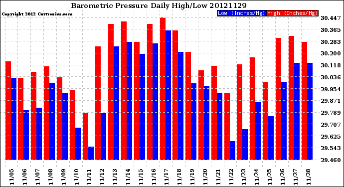 Milwaukee Weather Barometric Pressure<br>Daily High/Low