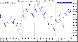 Milwaukee Weather Barometric Pressure<br>Daily High