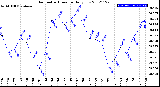 Milwaukee Weather Barometric Pressure<br>Daily Low