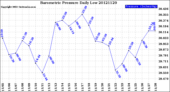 Milwaukee Weather Barometric Pressure<br>Daily Low