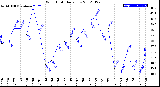 Milwaukee Weather Wind Chill<br>Daily Low