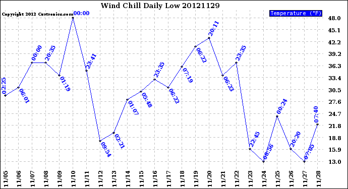 Milwaukee Weather Wind Chill<br>Daily Low