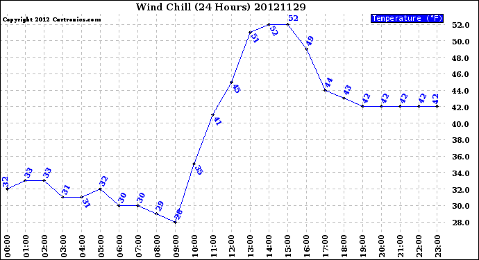 Milwaukee Weather Wind Chill<br>(24 Hours)