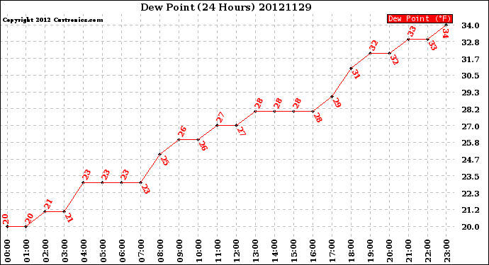 Milwaukee Weather Dew Point<br>(24 Hours)