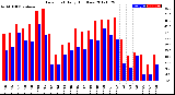 Milwaukee Weather Dew Point<br>Daily High/Low