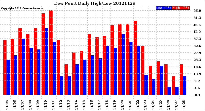 Milwaukee Weather Dew Point<br>Daily High/Low