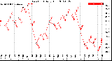 Milwaukee Weather Dew Point<br>Daily High