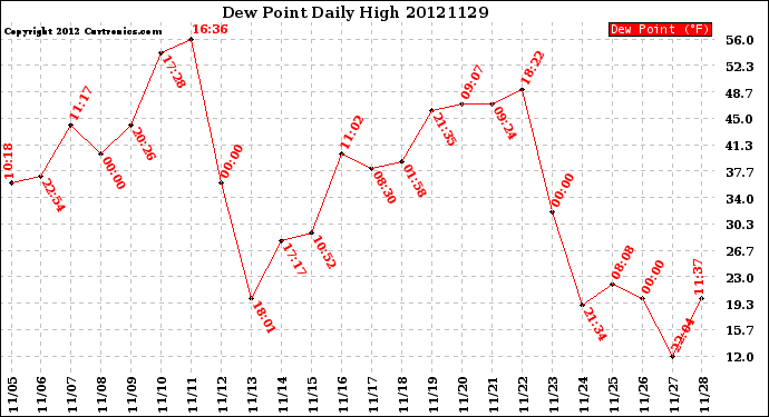 Milwaukee Weather Dew Point<br>Daily High