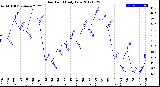 Milwaukee Weather Dew Point<br>Daily Low