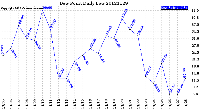 Milwaukee Weather Dew Point<br>Daily Low