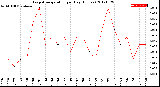 Milwaukee Weather Evapotranspiration<br>per Day (Inches)