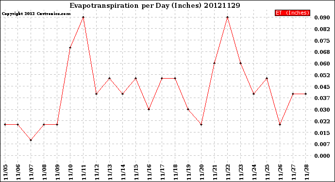 Milwaukee Weather Evapotranspiration<br>per Day (Inches)