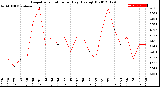 Milwaukee Weather Evapotranspiration<br>per Day (Ozs sq/ft)