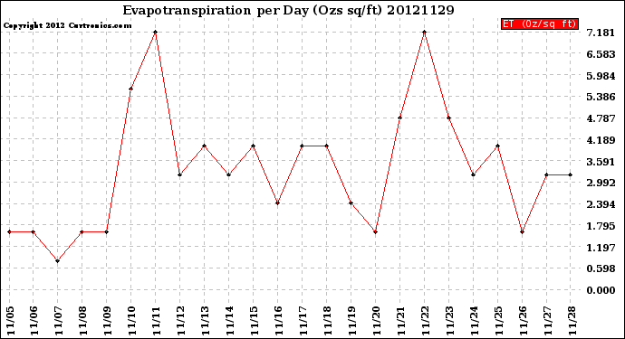 Milwaukee Weather Evapotranspiration<br>per Day (Ozs sq/ft)