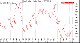 Milwaukee Weather Heat Index<br>Daily High